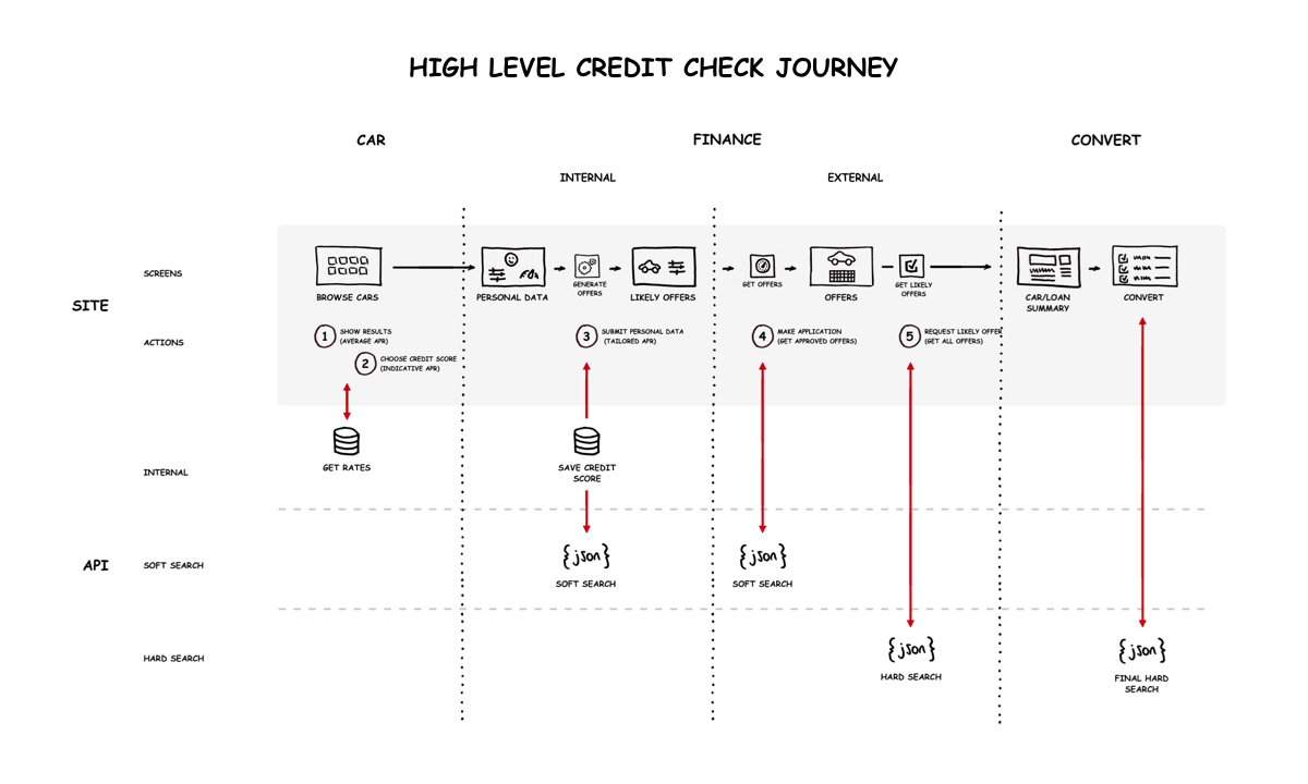 Understanding users' browsing and tailoring journey, to final conversion